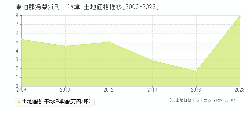 東伯郡湯梨浜町上浅津の土地価格推移グラフ 