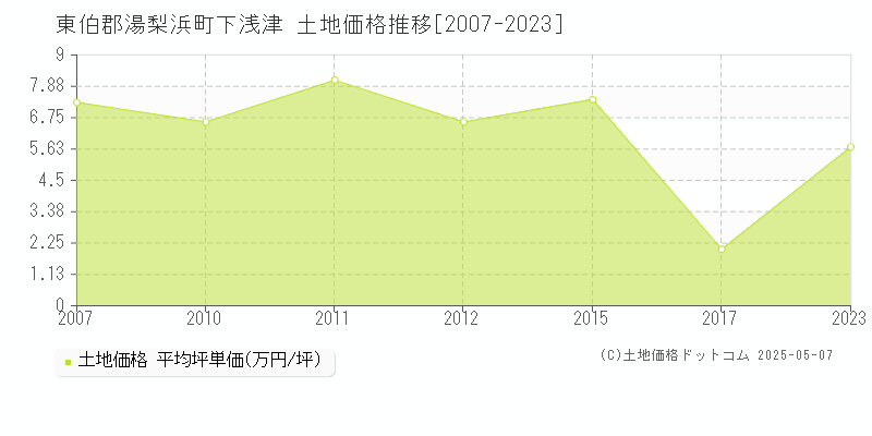 下浅津(東伯郡湯梨浜町)の土地価格推移グラフ(坪単価)[2007-2023年]