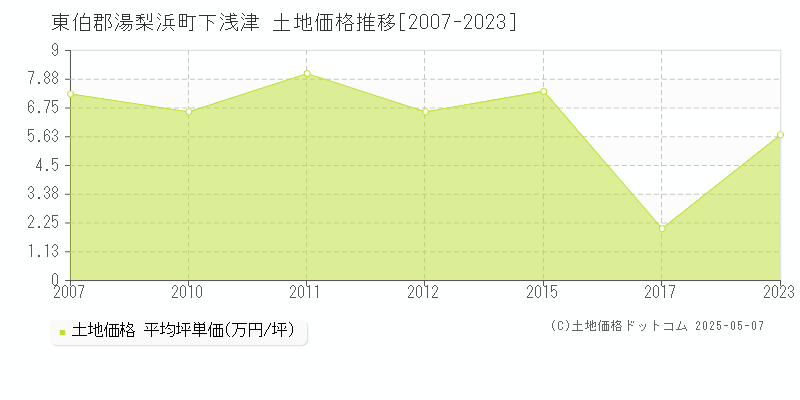 東伯郡湯梨浜町下浅津の土地価格推移グラフ 