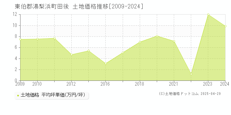 東伯郡湯梨浜町田後の土地価格推移グラフ 