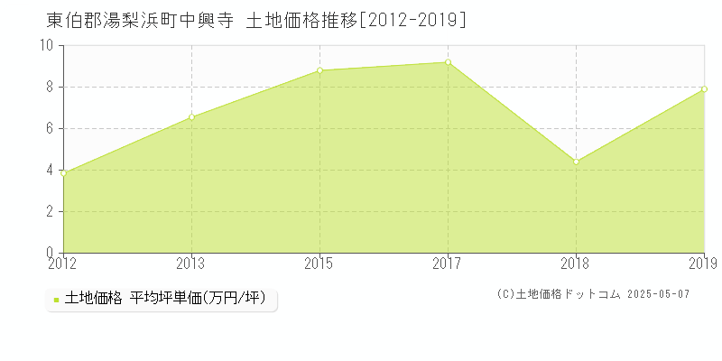中興寺(東伯郡湯梨浜町)の土地価格推移グラフ(坪単価)[2012-2019年]