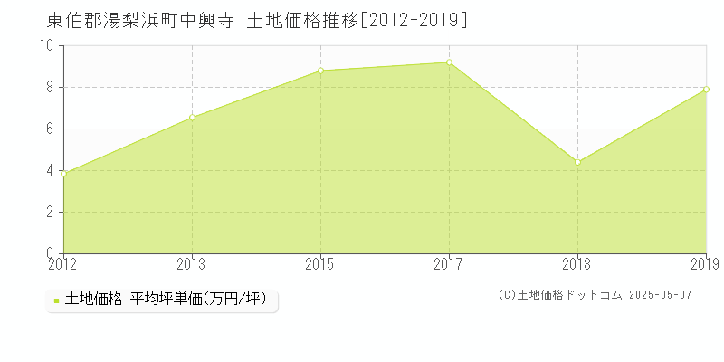 東伯郡湯梨浜町中興寺の土地価格推移グラフ 