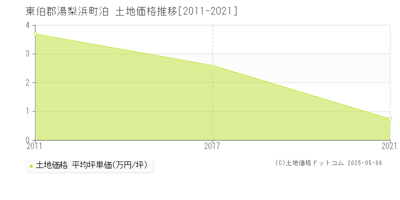 泊(東伯郡湯梨浜町)の土地価格推移グラフ(坪単価)[2011-2021年]