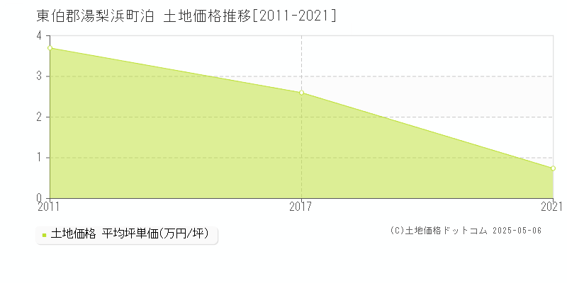 東伯郡湯梨浜町泊の土地価格推移グラフ 