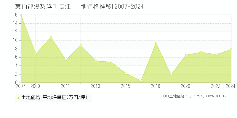 東伯郡湯梨浜町長江の土地価格推移グラフ 