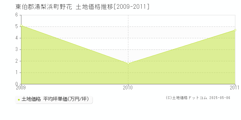 野花(東伯郡湯梨浜町)の土地価格推移グラフ(坪単価)[2009-2011年]