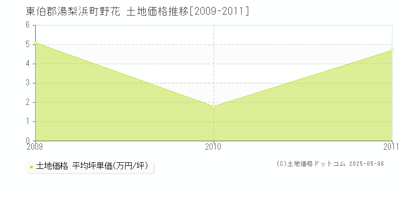 東伯郡湯梨浜町野花の土地価格推移グラフ 