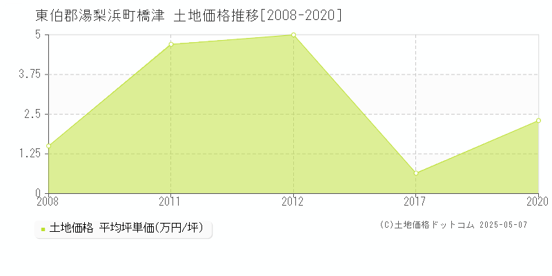 橋津(東伯郡湯梨浜町)の土地価格推移グラフ(坪単価)[2008-2020年]