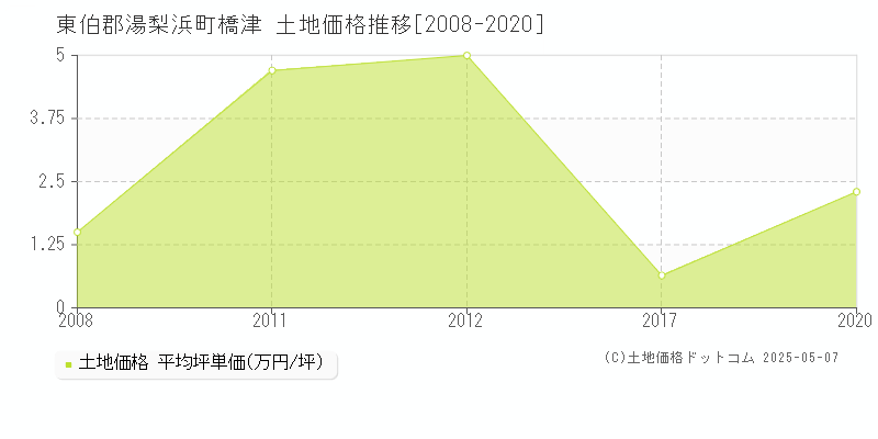 東伯郡湯梨浜町橋津の土地価格推移グラフ 