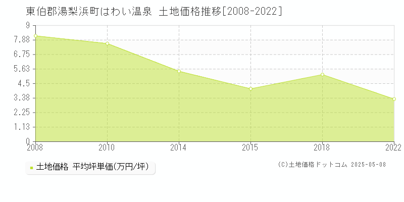 はわい温泉(東伯郡湯梨浜町)の土地価格推移グラフ(坪単価)[2008-2022年]