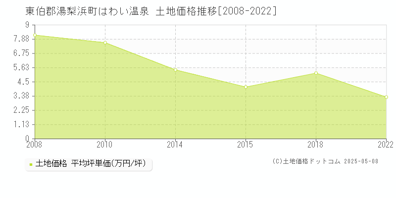 東伯郡湯梨浜町はわい温泉の土地価格推移グラフ 