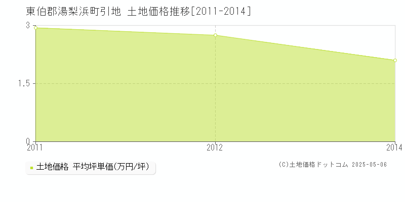 引地(東伯郡湯梨浜町)の土地価格推移グラフ(坪単価)[2011-2014年]