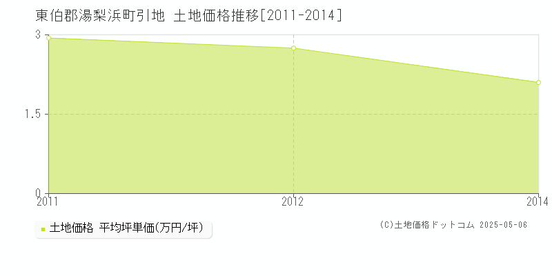 東伯郡湯梨浜町引地の土地価格推移グラフ 