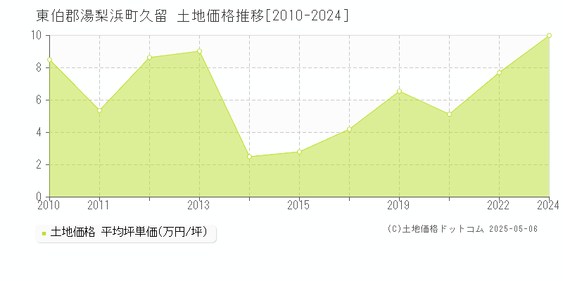 久留(東伯郡湯梨浜町)の土地価格推移グラフ(坪単価)[2010-2024年]
