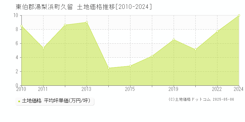 東伯郡湯梨浜町久留の土地価格推移グラフ 