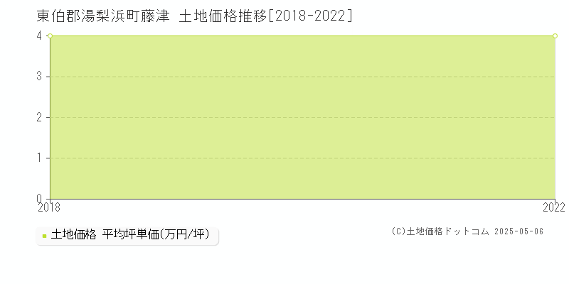 藤津(東伯郡湯梨浜町)の土地価格推移グラフ(坪単価)[2018-2022年]