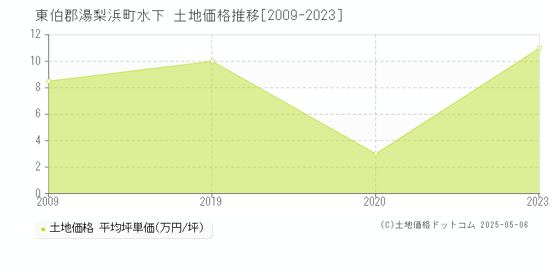 水下(東伯郡湯梨浜町)の土地価格推移グラフ(坪単価)[2009-2023年]