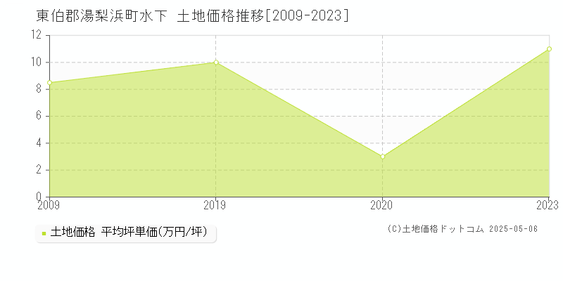 東伯郡湯梨浜町水下の土地価格推移グラフ 