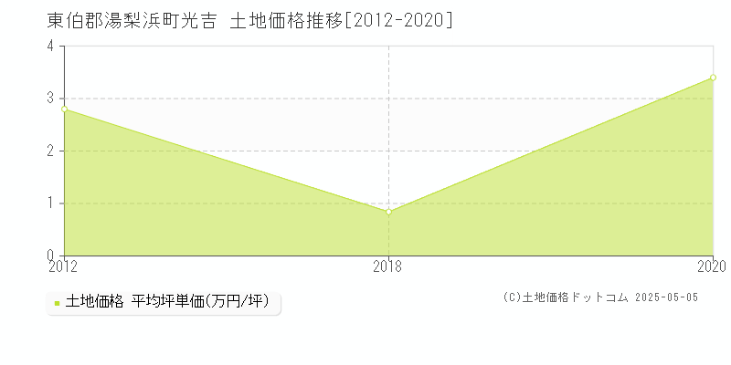 光吉(東伯郡湯梨浜町)の土地価格推移グラフ(坪単価)[2012-2020年]