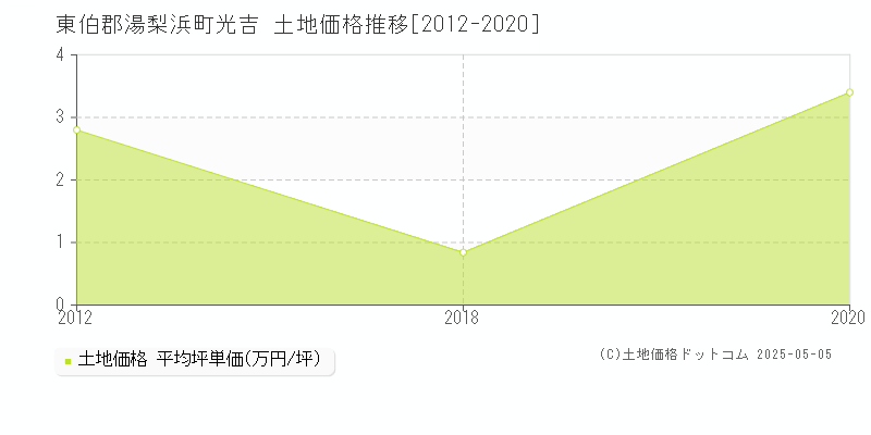 東伯郡湯梨浜町光吉の土地取引事例推移グラフ 