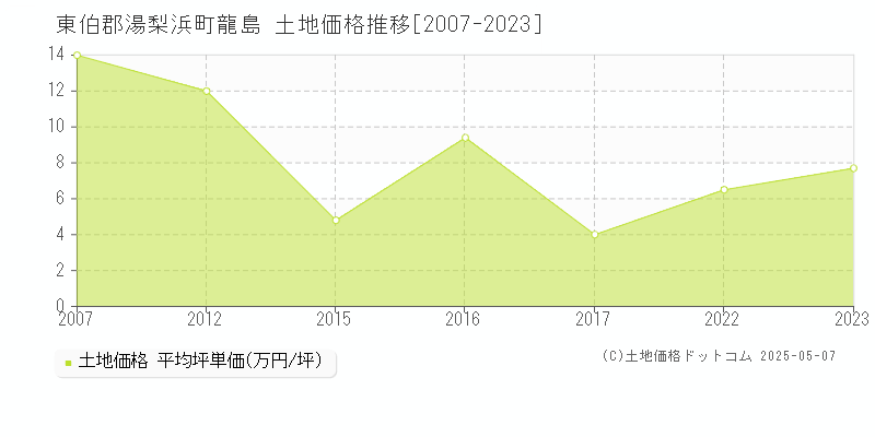 龍島(東伯郡湯梨浜町)の土地価格推移グラフ(坪単価)[2007-2023年]