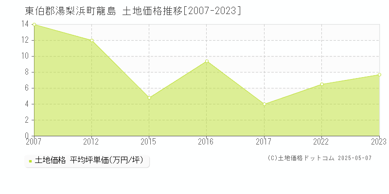 東伯郡湯梨浜町龍島の土地取引事例推移グラフ 