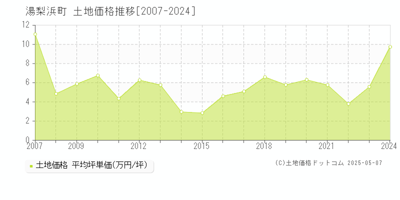 湯梨浜町(鳥取県)の土地価格推移グラフ(坪単価)[2007-2024年]