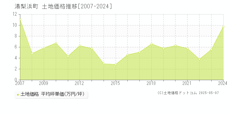 東伯郡湯梨浜町の土地価格推移グラフ 