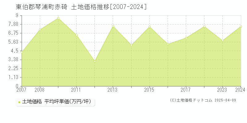 東伯郡琴浦町赤碕の土地価格推移グラフ 