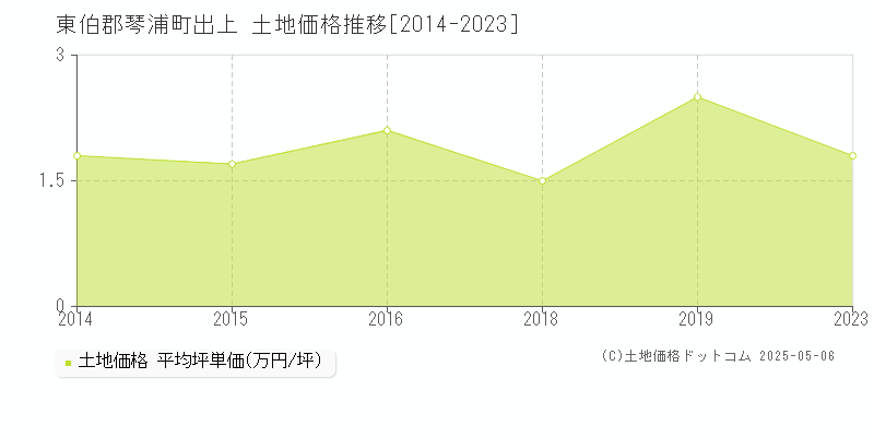 出上(東伯郡琴浦町)の土地価格推移グラフ(坪単価)[2014-2023年]