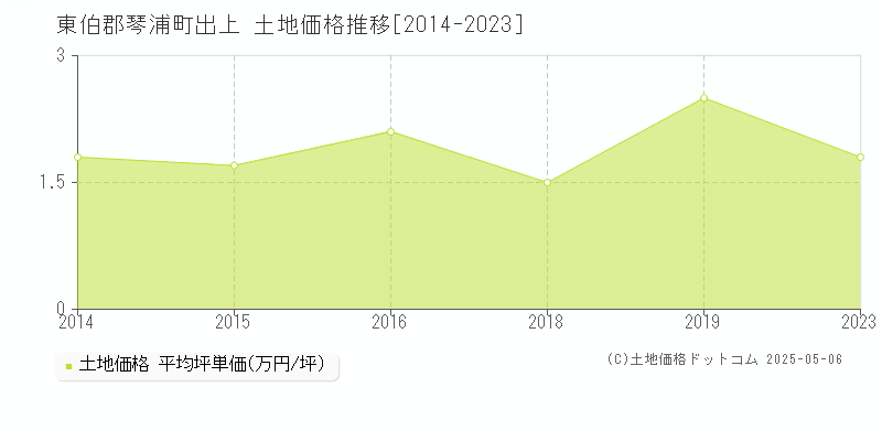 東伯郡琴浦町出上の土地取引価格推移グラフ 