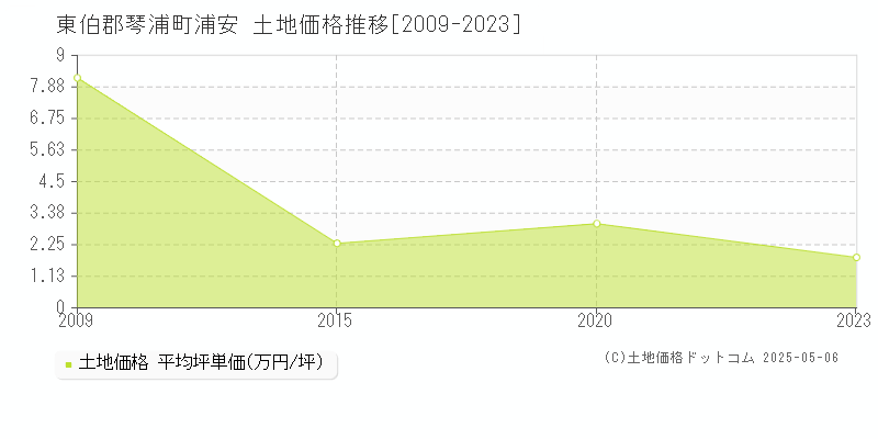 東伯郡琴浦町浦安の土地価格推移グラフ 