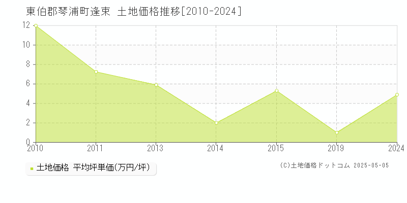 逢束(東伯郡琴浦町)の土地価格推移グラフ(坪単価)[2010-2024年]