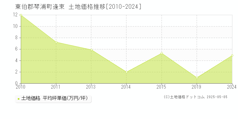 東伯郡琴浦町逢束の土地価格推移グラフ 