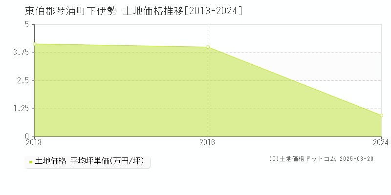 下伊勢(東伯郡琴浦町)の土地価格推移グラフ(坪単価)[2013-2024年]