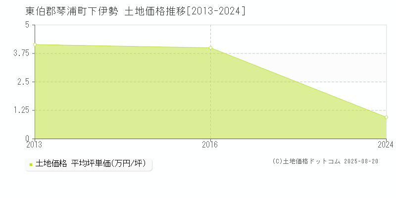 東伯郡琴浦町下伊勢の土地価格推移グラフ 