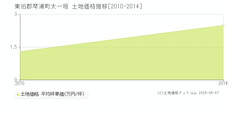 太一垣(東伯郡琴浦町)の土地価格推移グラフ(坪単価)[2010-2014年]