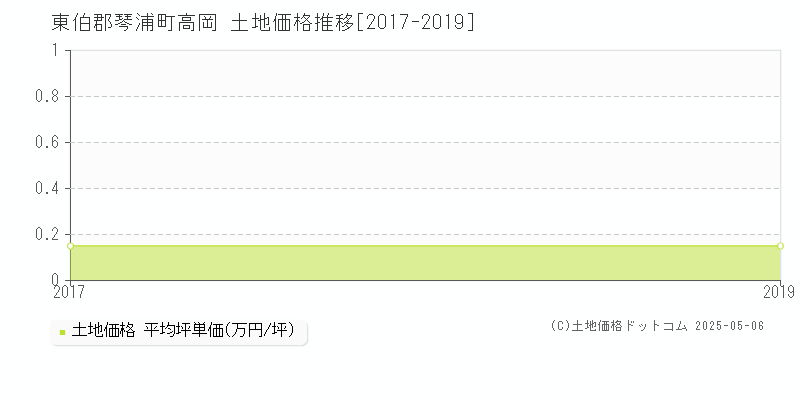 高岡(東伯郡琴浦町)の土地価格推移グラフ(坪単価)[2017-2019年]