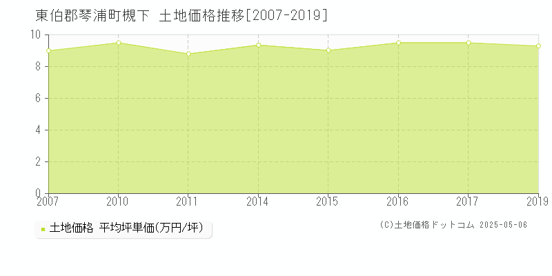 槻下(東伯郡琴浦町)の土地価格推移グラフ(坪単価)[2007-2019年]