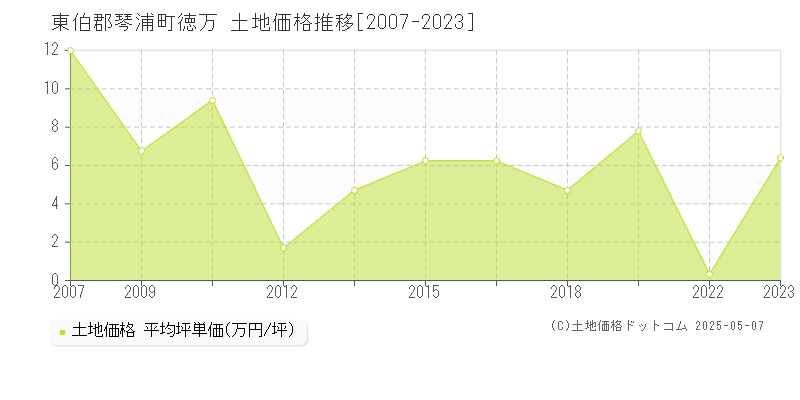 徳万(東伯郡琴浦町)の土地価格推移グラフ(坪単価)[2007-2023年]