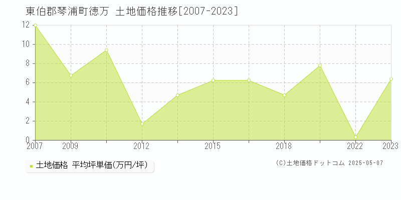 東伯郡琴浦町徳万の土地価格推移グラフ 