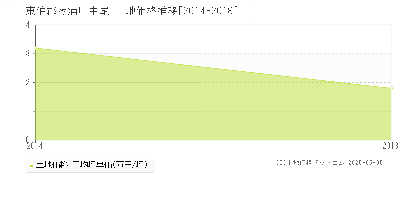 中尾(東伯郡琴浦町)の土地価格推移グラフ(坪単価)[2014-2018年]