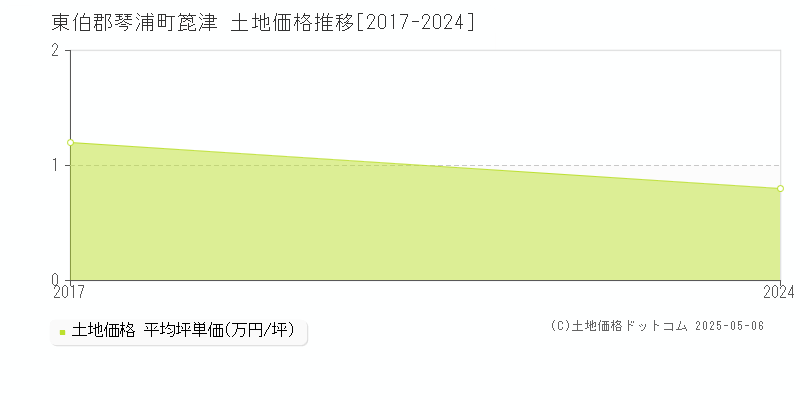 箆津(東伯郡琴浦町)の土地価格推移グラフ(坪単価)[2017-2024年]