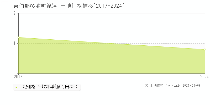 東伯郡琴浦町箆津の土地取引事例推移グラフ 