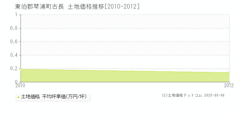 古長(東伯郡琴浦町)の土地価格推移グラフ(坪単価)[2010-2012年]