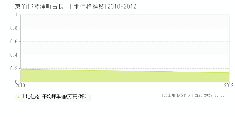 東伯郡琴浦町古長の土地取引事例推移グラフ 