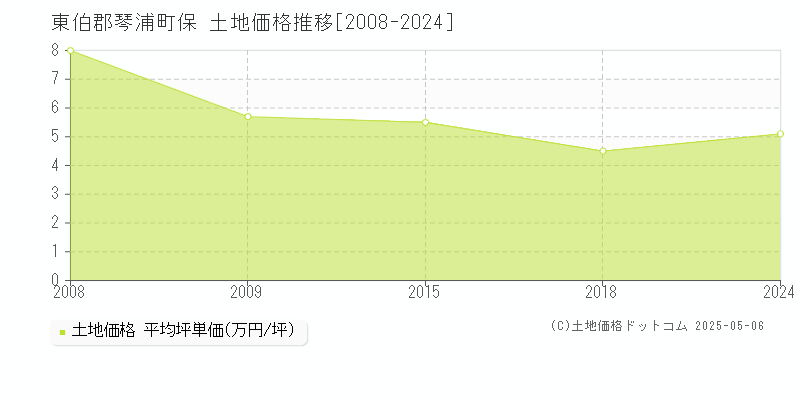 東伯郡琴浦町保の土地取引事例推移グラフ 