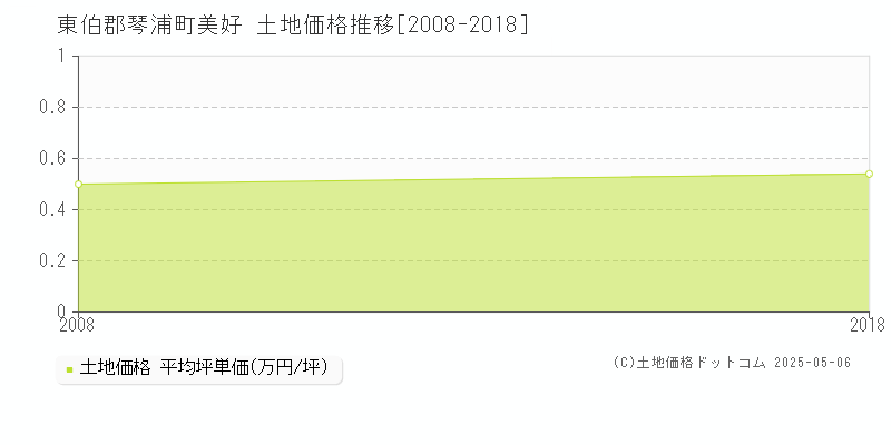 東伯郡琴浦町美好の土地価格推移グラフ 