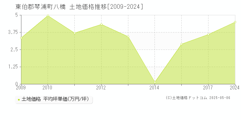 八橋(東伯郡琴浦町)の土地価格推移グラフ(坪単価)[2009-2024年]