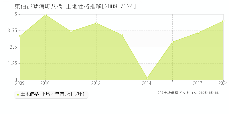 東伯郡琴浦町八橋の土地価格推移グラフ 